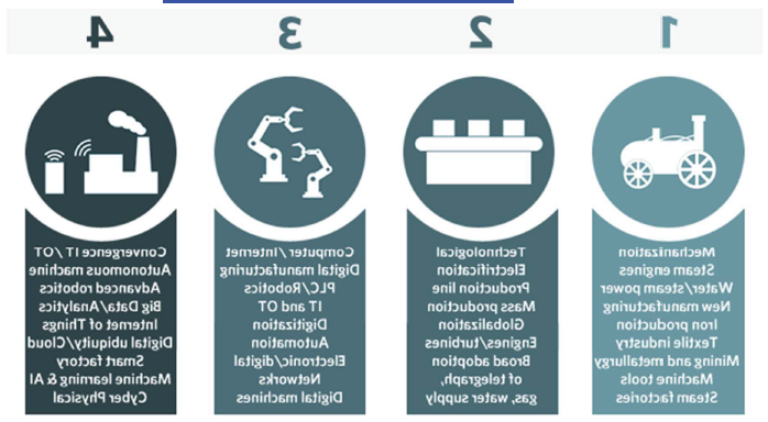 visual aid mapping the development of industry 4.0 from the industrial revolution